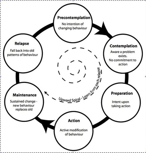 Beginners guide to beginning: Stages of change 