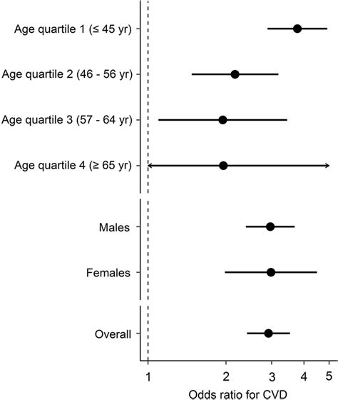 Adjusted Odds Ratios For Cardiovascular Disease Cvd Associated With