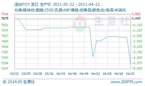 生意社：成本支撑减弱 Pta现期价格走跌 分析评论 生意社