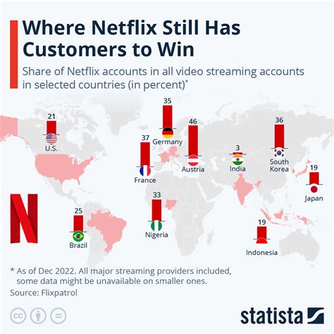 Chart Where Netflix Still Has Customers To Win Statista