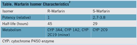 Potential Interactions with Warfarin Treatment | Consultant360