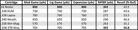 338 Lapua Vs 338 Rum Ballistics Chart - Chart Walls