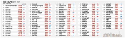 2023 시공능력평가 ‘혼전混戰 양상 보인 시공능력평가 순위 대한경제