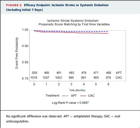 Figure 1 From Propensity Matched Comparison Of Oral Anticoagulation