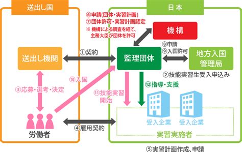 外国人技能実習制度 静岡人材活用協同組合