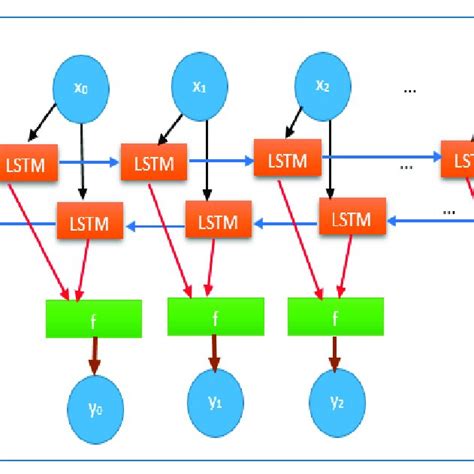 Pdf A Novel Cryptocurrency Price Prediction Model Using Gru Lstm And