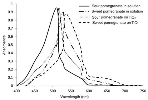 Uv Vis Absorption Spectra For Natural Dyes Download Scientific Diagram