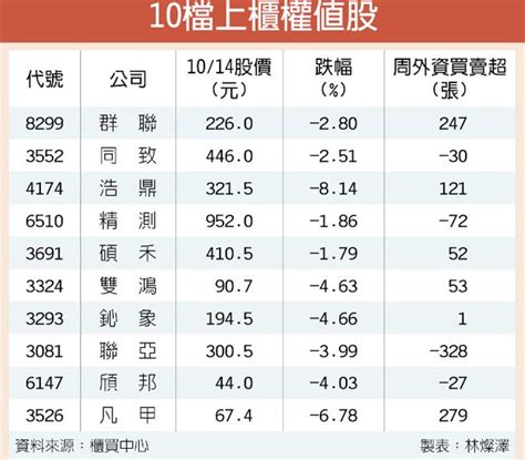 內資賣 櫃買測125點支撐 證券．權證 工商時報