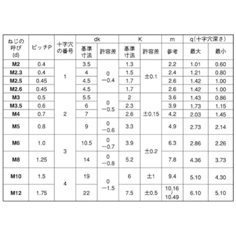 楽天ビック｜サンコーインダストリー｜sunco Sunco Sus316l＋）ナベ小 6×16 （20本入） 00 12 0000 0060x0160 00 20 通販