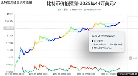 比特幣減半時程及歷史行情資料 比特幣價格預測 2024 2025年 幣知網