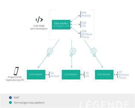 Développement d une application mobile native générée Mobizel