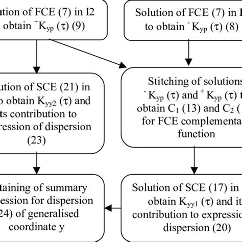 Simplified Block Scheme Of Algorithm Download Scientific Diagram