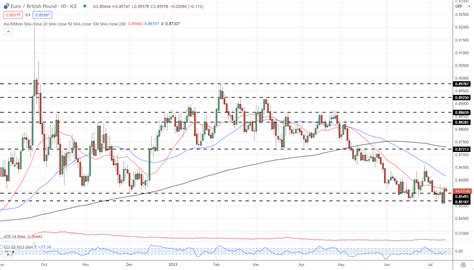 Eur Usd Soars On Usd Weakness Eur Gbp Struggles Against Gbp Strength