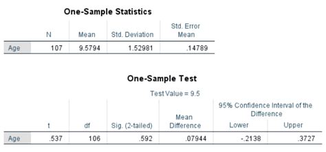 Conduct And Interpret A One Sample T Test Statistics Solutions