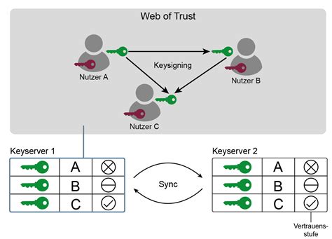 Web Of Trust Glossar Prof Norbert Pohlmann