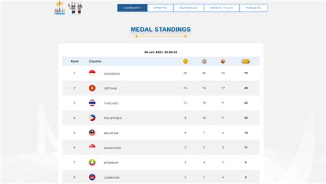 Klasemen Medali ASEAN Para Games 2023 Panen Emas Indonesia Nyaman Di