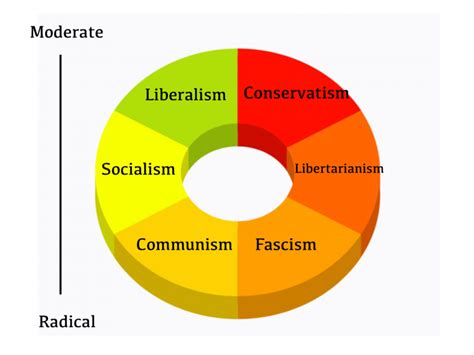 History Post #1: Political Ideologies – Cashel's Blog