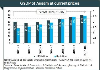 Assam Economy – An Overview