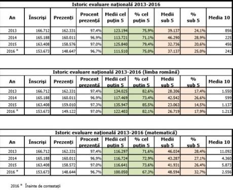 Rezultate Finale Evaluare Na Ional Edu Ro Cum Afli Primul Ce