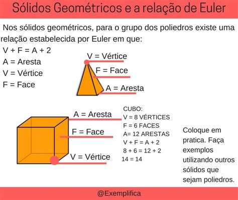 Sólidos Geométricos Relação De Euler Aresta Vértice Face 2 V F A 2