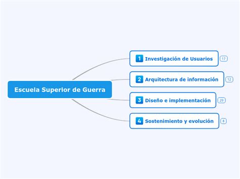 Escuela Superior De Guerra Mind Map