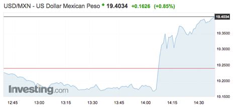 The Canadian dollar and Mexican peso are getting whacked after report ...