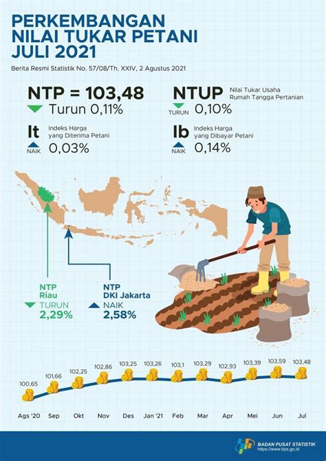 Juli 2021 Nilai Tukar Petani Nasional Turun 0 11 Persen Niaga Asia