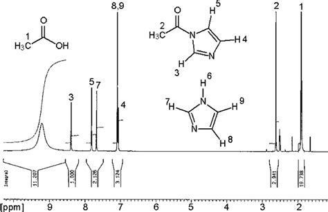 1 H NMR Spectroscopic Investigation Of The In Situ Activation Of Acetic