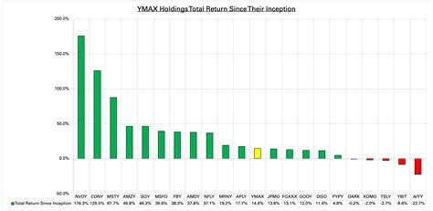 YMAX ETF: Striking A Balance Between High Yields And Risk Management (NYSEARCA:YMAX) | Seeking Alpha