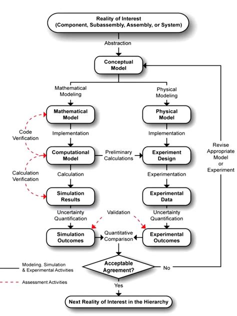 Verification And Validation In Computer Aided Engineering Explained