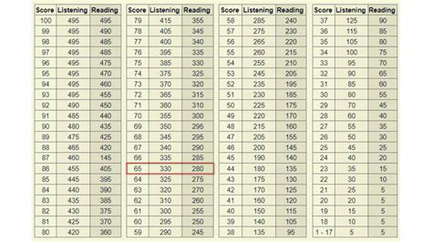 Comment interpréter l echelle de niveau TOEIC