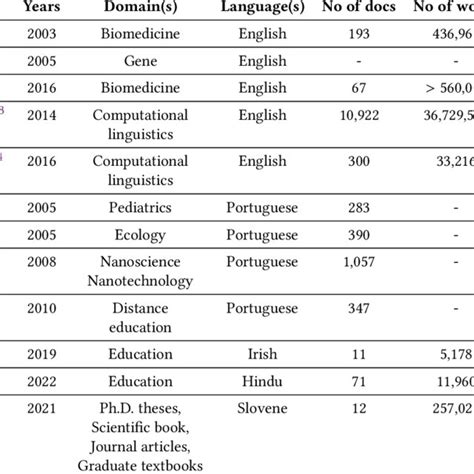 List Of Monolingual Term Datasets Download Scientific Diagram