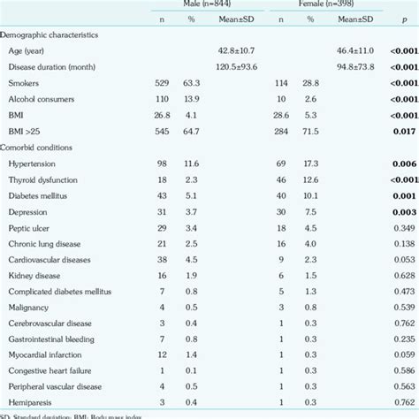 Comparison Of Sexes By Demographic And Frequencies Of Comorbid Conditions Download Scientific