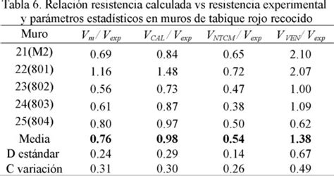 Metodo semi empírico para estimar la resistencia lateral en muros de