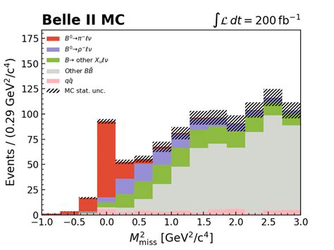 M 2 Miss Distributions For Left B 0 → π − ν And Right B → π 0