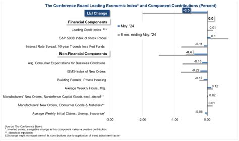 Cb Leading Economic Index Falls Again In May But No Recession Signal