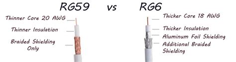 Rg59 Vs Rg6 Coaxial Cables Difference And Usage