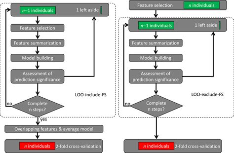 Connectome‐based Predictive Modeling Cpm Flowcharts Two