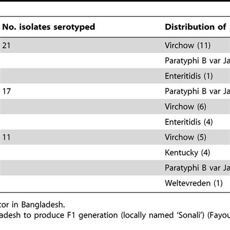 Distribution Of Salmonella Serovars From Breeder And Commercial