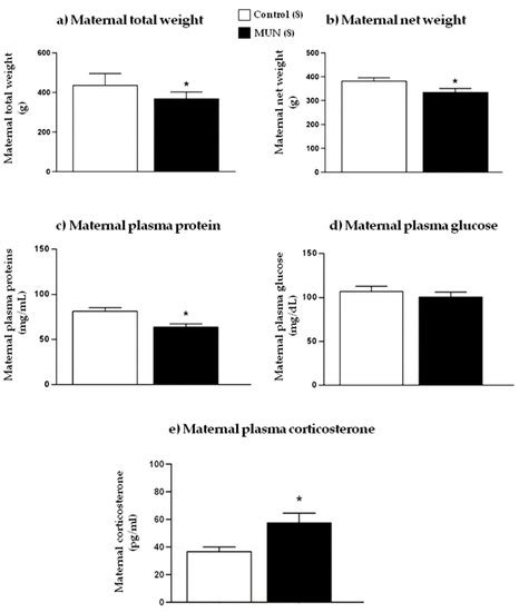 Ijms Free Full Text Sex Differences In Placental Protein Expression