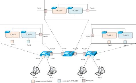 Cisco Vlan Detailed Configuration Example Vlanvirtual Lan N Study