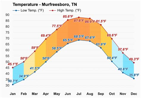 Yearly & Monthly weather - Murfreesboro, TN