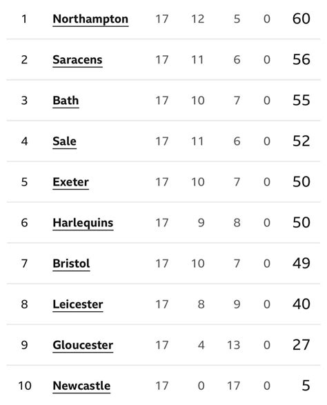 Premiership table going into the final round : r/rugbyunion