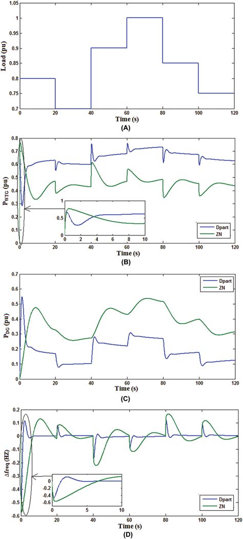 A Random Load Variation B WTG Power Output C DG Power Output