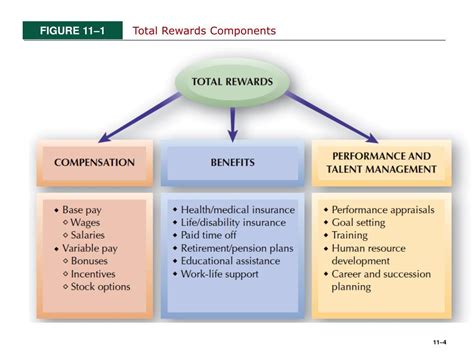 Ppt Chapter 11 Total Rewards And Compensation Powerpoint Presentation