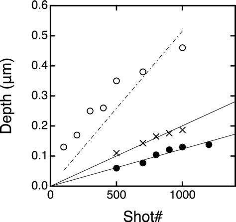 Dependence Of The Etching Depth On The X Ray Pulse Shot Number The