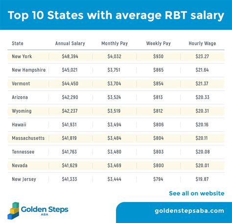 Average RBT Salary By State