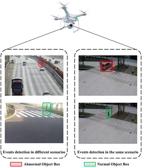 Frontiers Unsupervised Video Anomaly Detection In Uavs A New