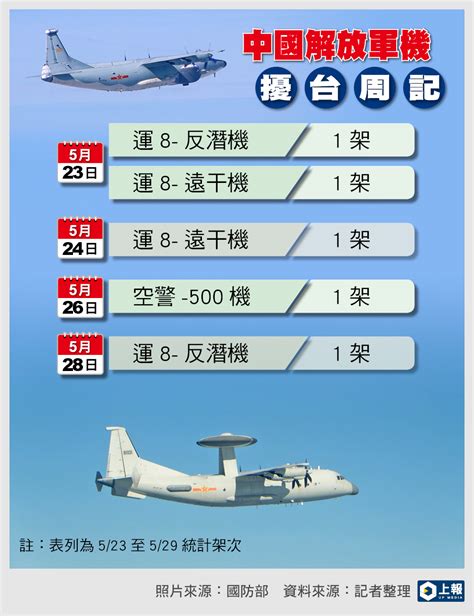 【中國軍機擾台周記】良心發現？5架解放軍機趁疫來亂4天 較上周少6架次 上報 焦點