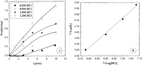 A Yield Time Curve For The Effect Of Hcl Concentration B